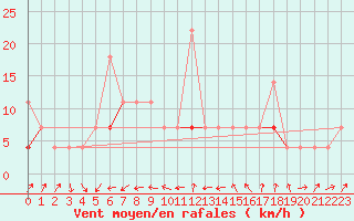 Courbe de la force du vent pour Straumsnes