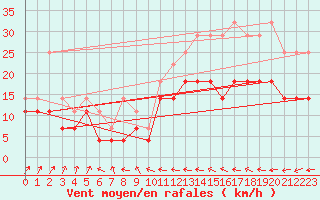 Courbe de la force du vent pour Beitem (Be)