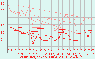 Courbe de la force du vent pour Santa Maria, Val Mestair