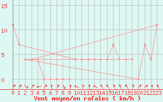 Courbe de la force du vent pour Allant - Nivose (73)