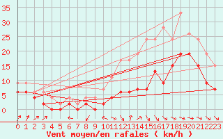 Courbe de la force du vent pour Cognac (16)