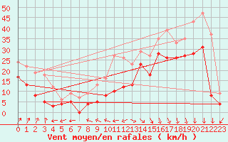 Courbe de la force du vent pour Capbreton (40)