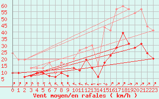 Courbe de la force du vent pour Le Bourget (93)