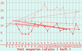 Courbe de la force du vent pour Weissfluhjoch