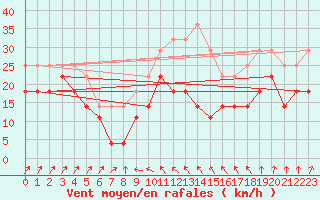 Courbe de la force du vent pour Orskar