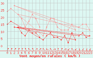 Courbe de la force du vent pour Saint-Nazaire (44)