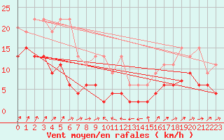 Courbe de la force du vent pour Boltigen