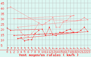 Courbe de la force du vent pour Michelstadt-Vielbrunn