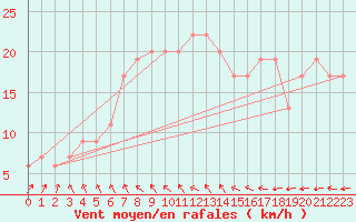 Courbe de la force du vent pour Tysofte