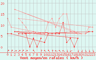 Courbe de la force du vent pour Laval (53)