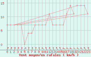 Courbe de la force du vent pour Mullingar