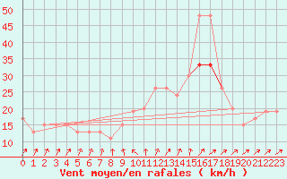 Courbe de la force du vent pour Manston (UK)