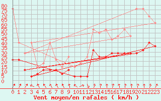 Courbe de la force du vent pour Fribourg (All)