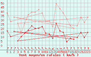 Courbe de la force du vent pour Agen (47)
