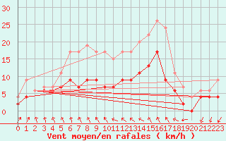 Courbe de la force du vent pour Deauville (14)