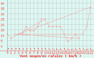 Courbe de la force du vent pour Porvoo Kilpilahti