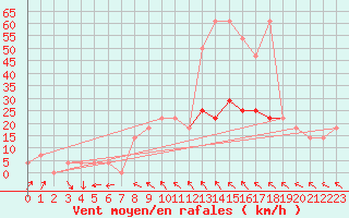 Courbe de la force du vent pour Melk