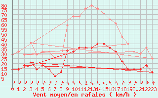 Courbe de la force du vent pour Helln