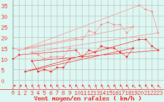 Courbe de la force du vent pour Argers (51)