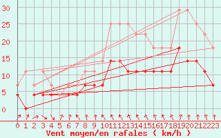 Courbe de la force du vent pour Ilomantsi Mekrijarv