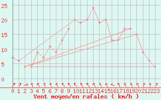 Courbe de la force du vent pour Boulmer