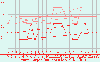 Courbe de la force du vent pour Beitem (Be)