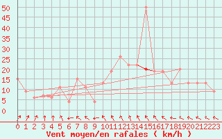 Courbe de la force du vent pour Odiham