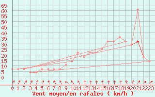 Courbe de la force du vent pour Mullingar