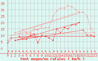 Courbe de la force du vent pour Nancy - Ochey (54)