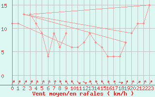 Courbe de la force du vent pour Capo Bellavista