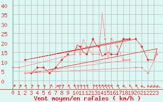 Courbe de la force du vent pour Szeged