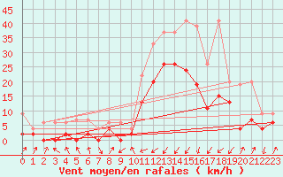 Courbe de la force du vent pour Boltigen