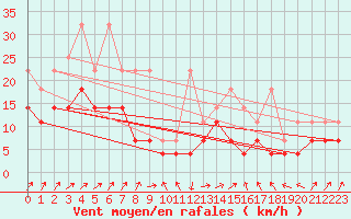 Courbe de la force du vent pour Aix-la-Chapelle (All)