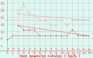 Courbe de la force du vent pour Caiponia