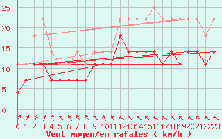 Courbe de la force du vent pour Toholampi Laitala