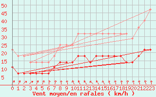 Courbe de la force du vent pour Rangedala