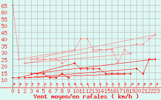 Courbe de la force du vent pour Berlin-Tempelhof