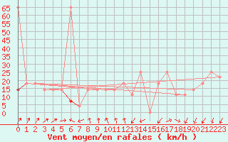 Courbe de la force du vent pour Sonnblick - Autom.