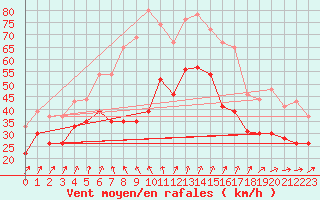 Courbe de la force du vent pour Ouessant (29)