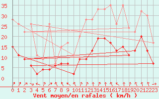 Courbe de la force du vent pour Rnenberg