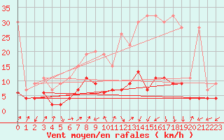 Courbe de la force du vent pour Blatten