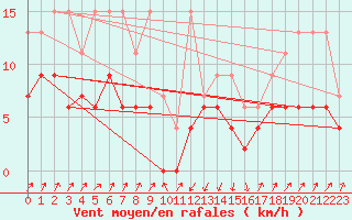 Courbe de la force du vent pour Schpfheim
