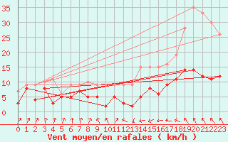 Courbe de la force du vent pour Toulouse-Francazal (31)