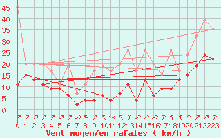 Courbe de la force du vent pour Moleson (Sw)