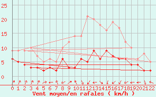 Courbe de la force du vent pour Vogtareuth (Klaeranl