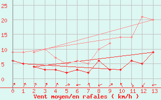 Courbe de la force du vent pour Vogtareuth (Klaeranl