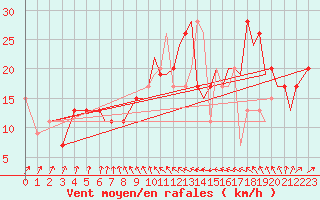 Courbe de la force du vent pour Bournemouth (UK)