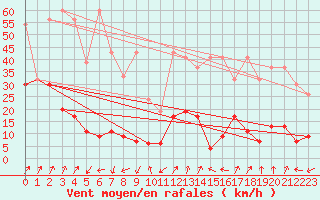 Courbe de la force du vent pour Sattel-Aegeri (Sw)