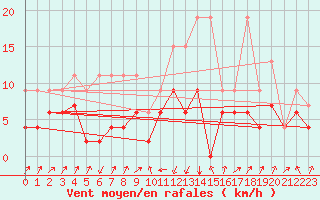 Courbe de la force du vent pour Schpfheim