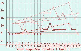 Courbe de la force du vent pour Gladhammar